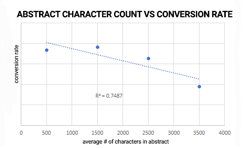 ABSTRACT CHAR COUNT VS WEBINAR CONVERSION RATE