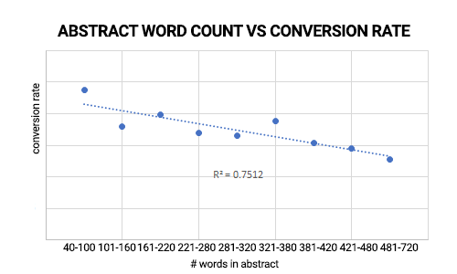 ABSTRACT WORD COUNT VS WEBINAR CONVERSION RATE