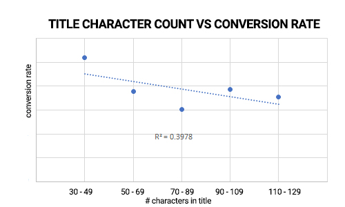 TITLE CHARACTER COUNT VS WEBINAR CONVERSION RATE