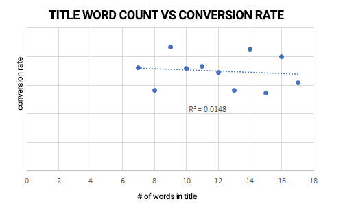 TITLE WORD COUNT VS WEBINAR CONVERSION RATE