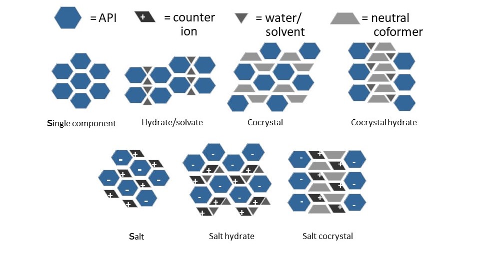 Classes of multi-component crystals. Source: AMRI