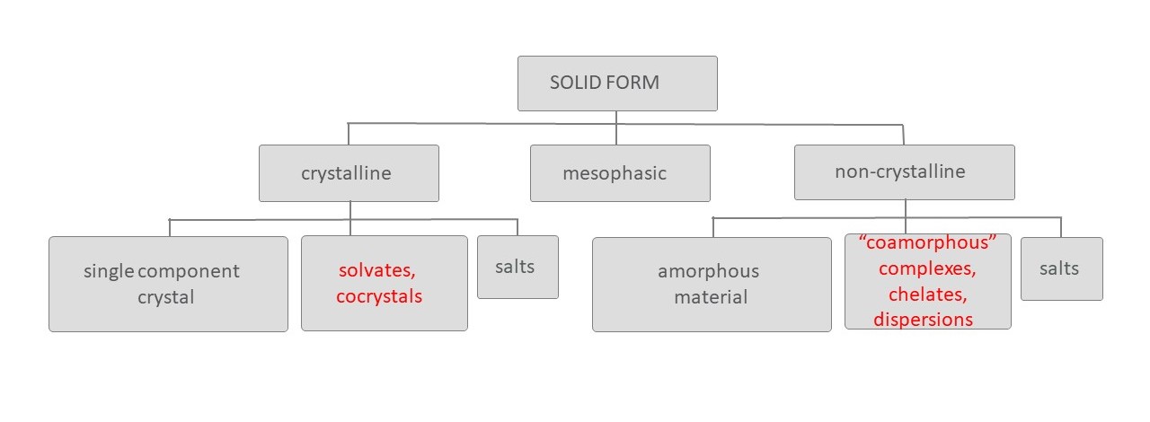 Various solid forms available for the development of an API. Source: AMRI