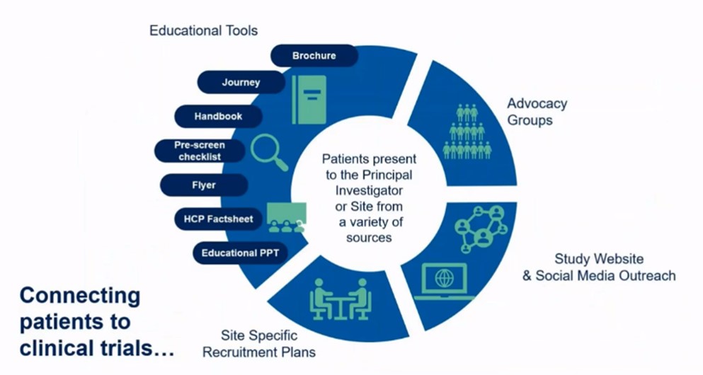 Connecting patients to clinical trials