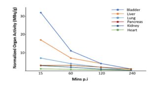 Time-Activity Curves