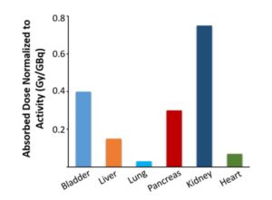 Absorbed radiation dose