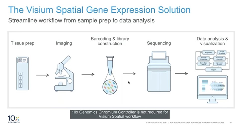 Spatial analytics