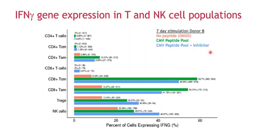 Gene expression changes