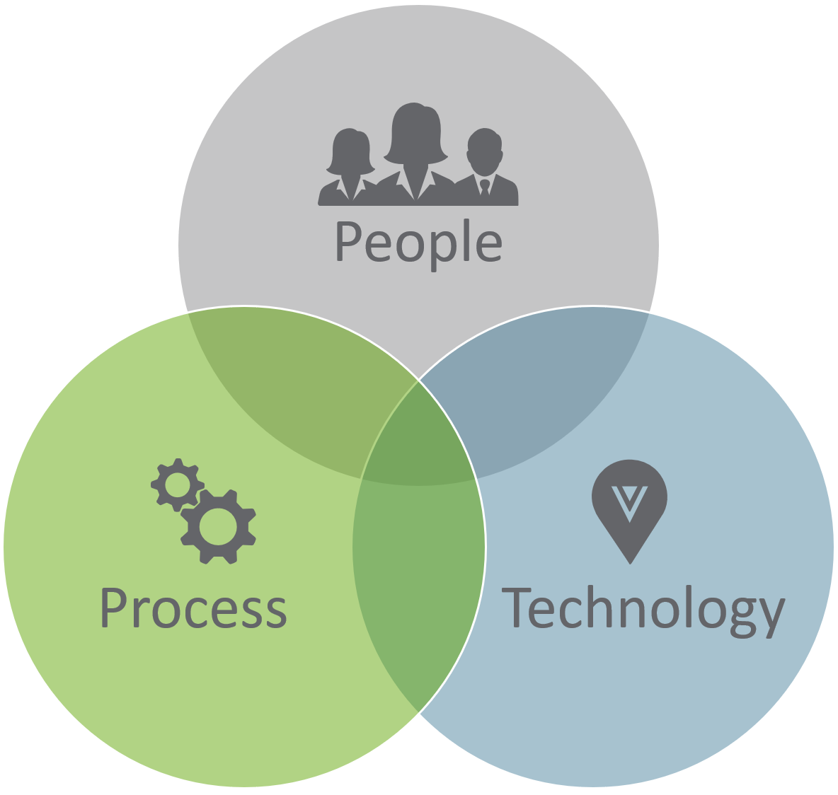 People-Process-Technology