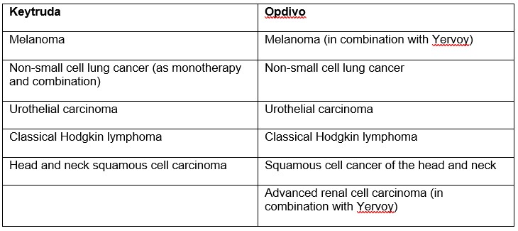 Keytruda vs. Opdivo Indications