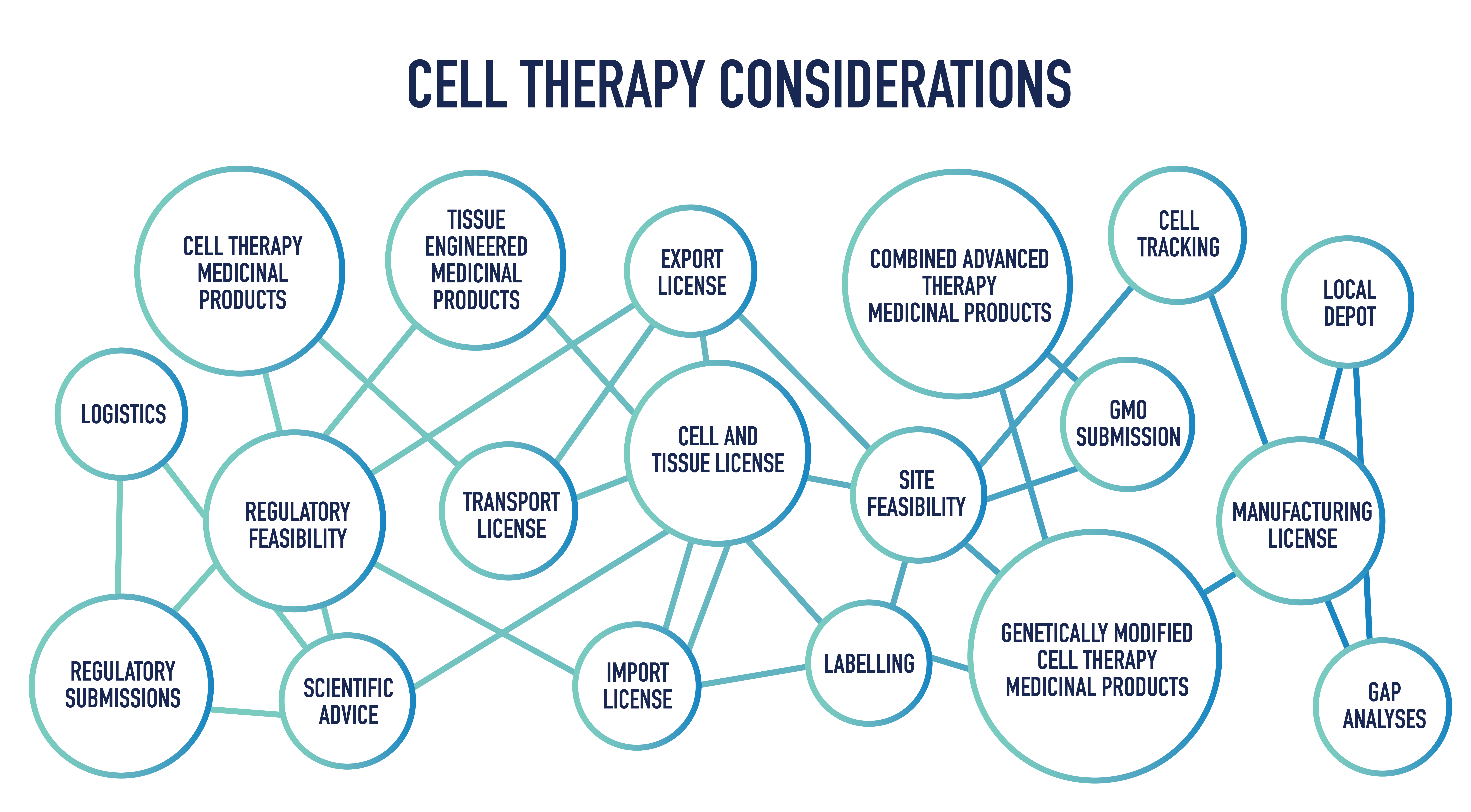 CELL THERAPY CONSIDERTAION