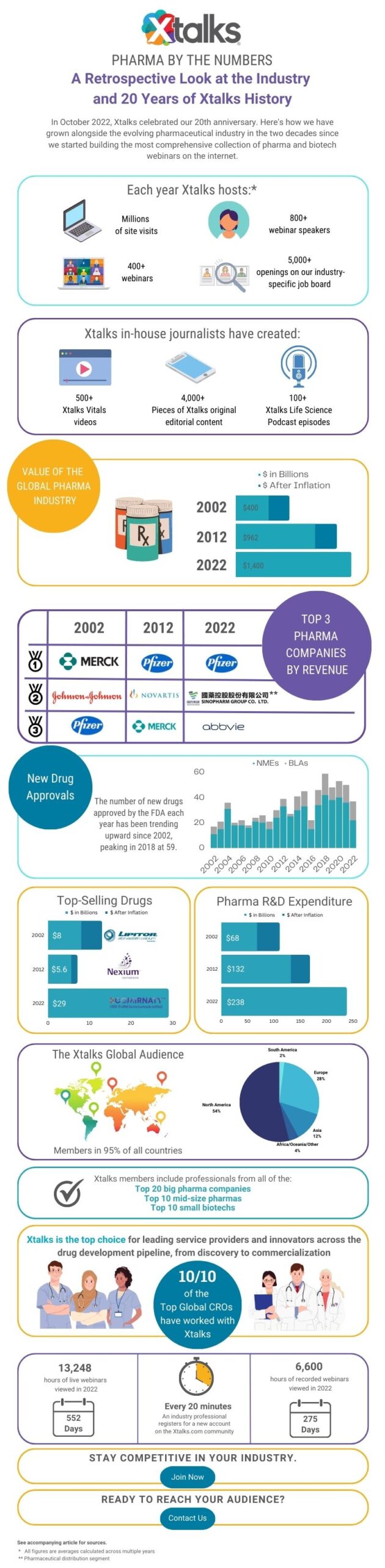 Pharma Industry By the Numbers