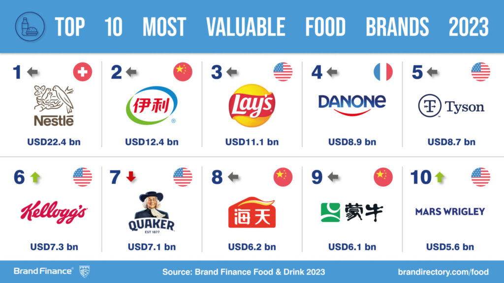 Most valuable food brands