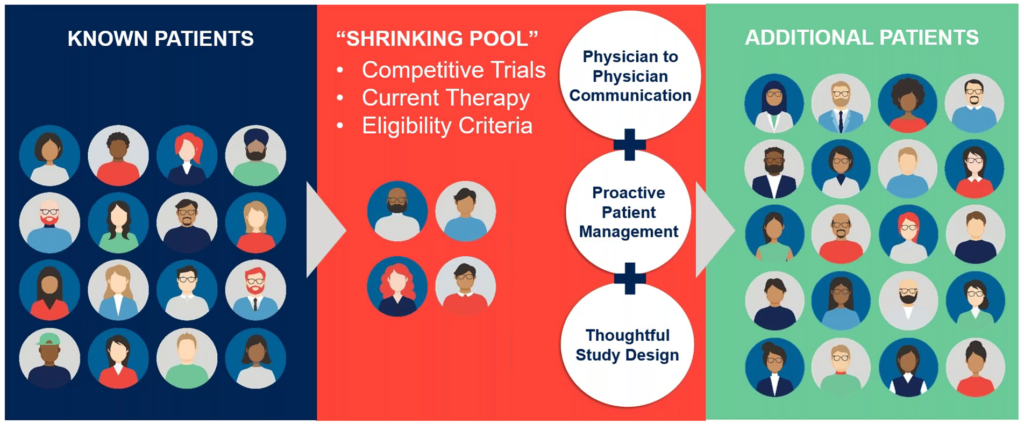 Cardiovascular Clinical Trials