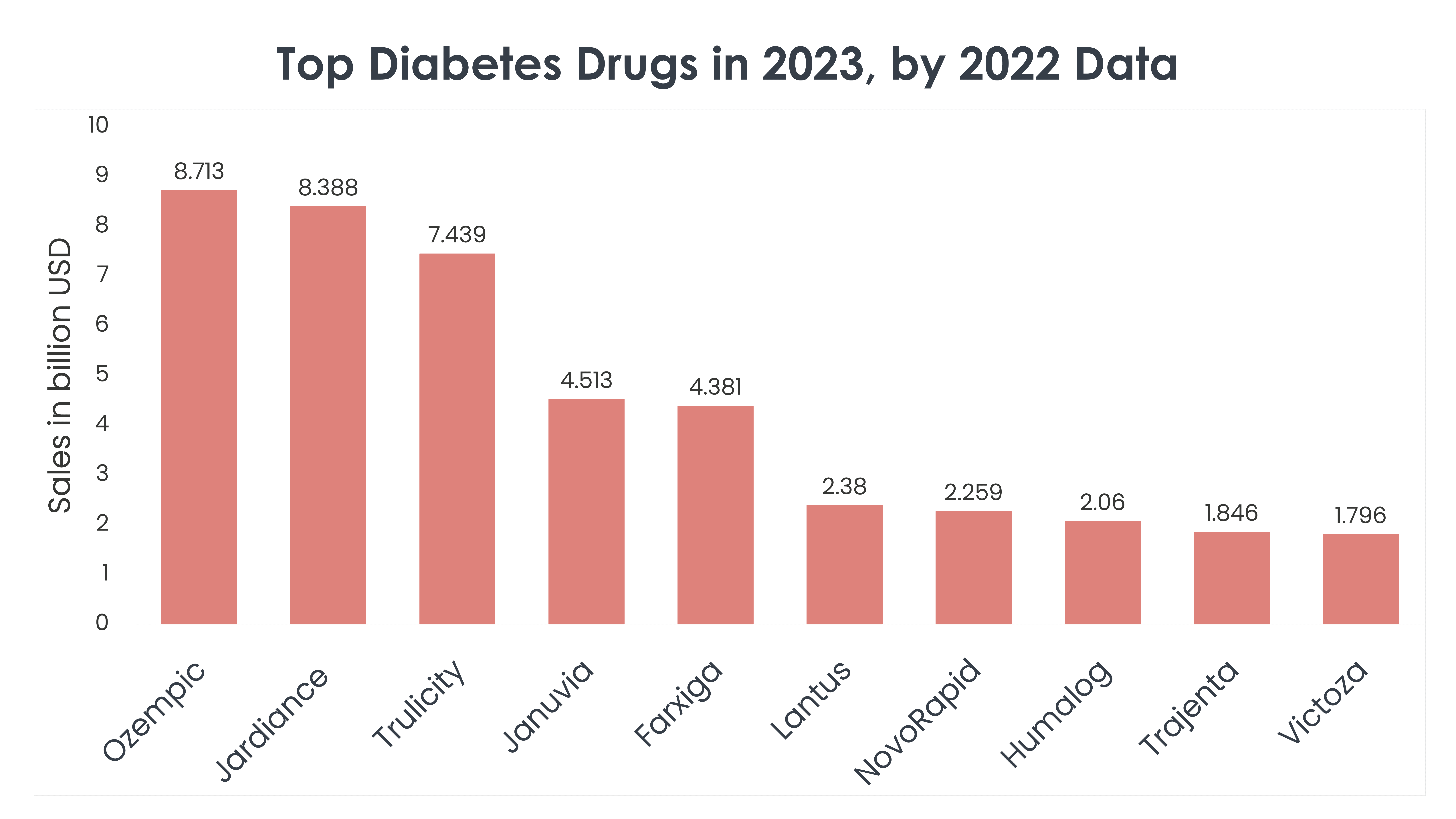 Top Diabetes Drugs in 2023