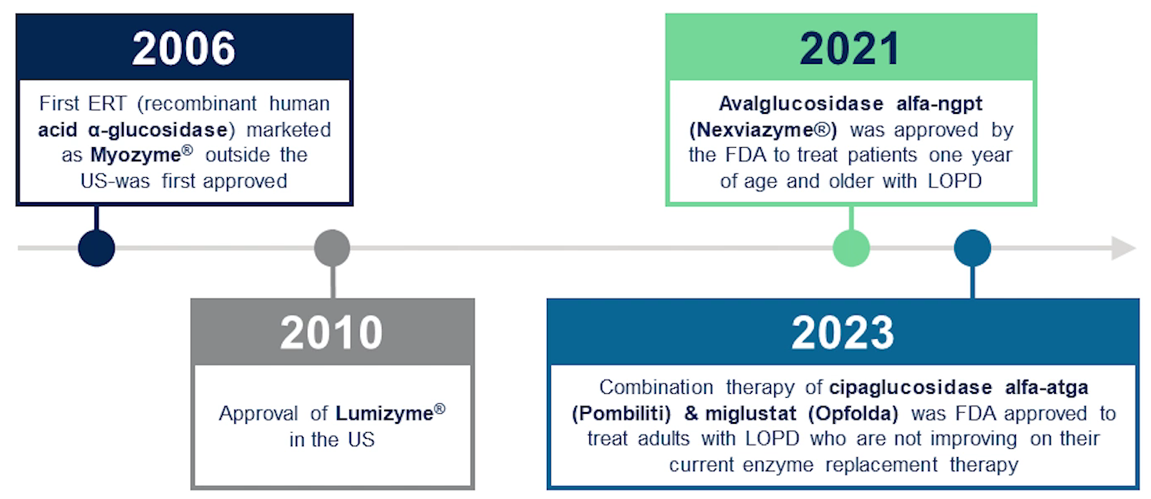 Rare disease clinical trials