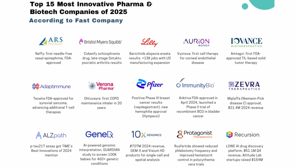 most innovative pharma companies, most innovative biotech companies