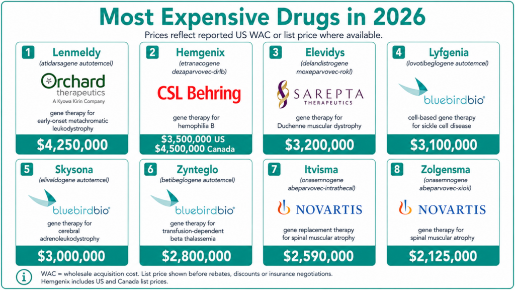 most expensive drugs in 2026